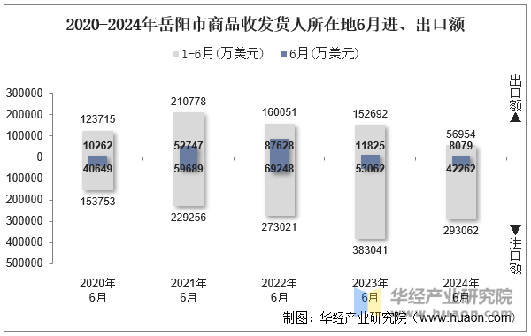 2020-2024年岳阳市商品收发货人所在地6月进、出口额