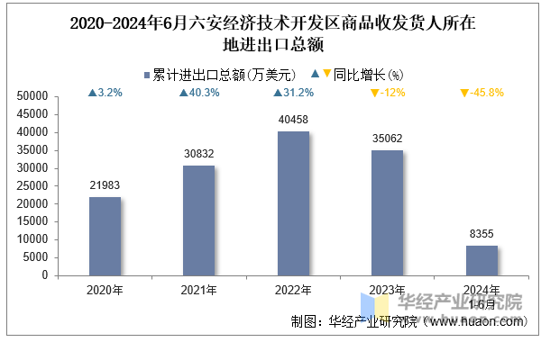 2020-2024年6月六安经济技术开发区商品收发货人所在地进出口总额