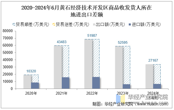 2020-2024年6月黄石经济技术开发区商品收发货人所在地进出口差额