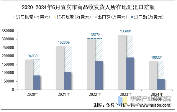 2020-2024年6月宜宾市商品收发货人所在地进出口差额