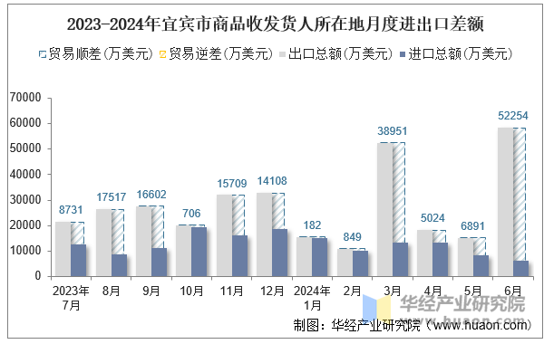 2023-2024年宜宾市商品收发货人所在地月度进出口差额