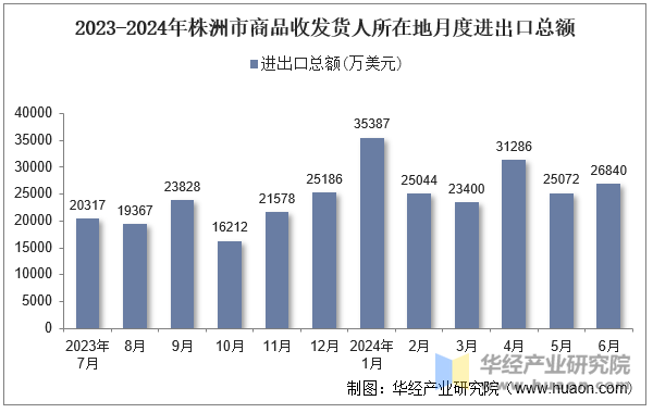 2023-2024年株洲市商品收发货人所在地月度进出口总额