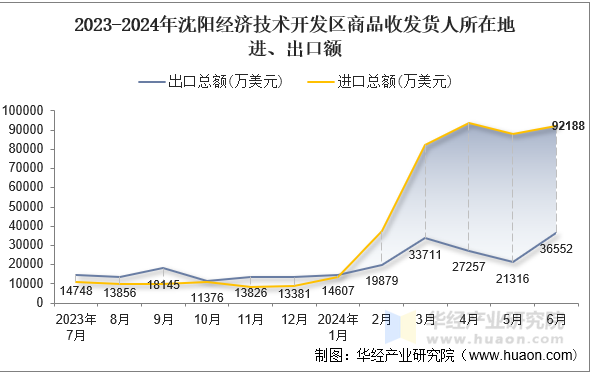 2023-2024年沈阳经济技术开发区商品收发货人所在地进、出口额