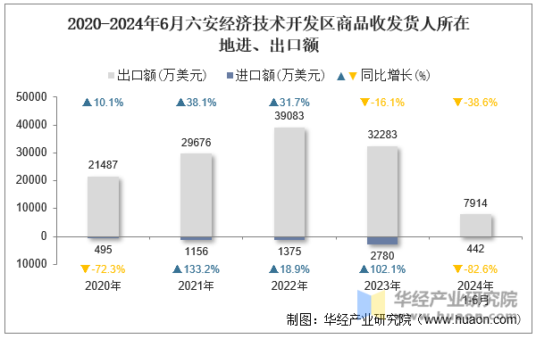 2020-2024年6月六安经济技术开发区商品收发货人所在地进、出口额