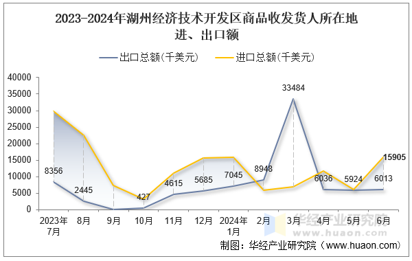 2023-2024年湖州经济技术开发区商品收发货人所在地进、出口额