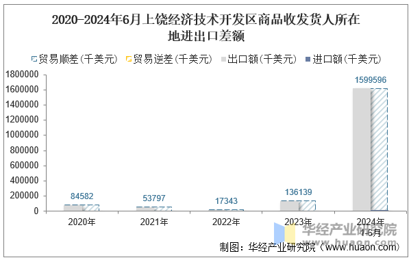 2020-2024年6月上饶经济技术开发区商品收发货人所在地进出口差额