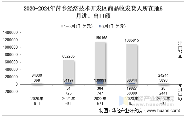2020-2024年萍乡经济技术开发区商品收发货人所在地6月进、出口额