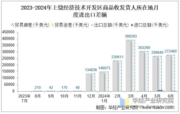 2023-2024年上饶经济技术开发区商品收发货人所在地月度进出口差额