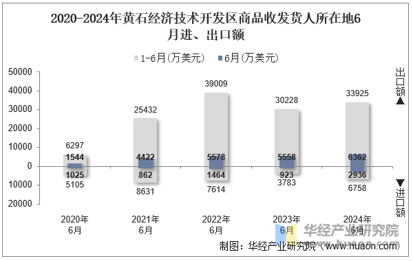 2020-2024年黄石经济技术开发区商品收发货人所在地6月进、出口额