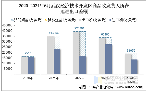 2020-2024年6月武汉经济技术开发区商品收发货人所在地进出口差额