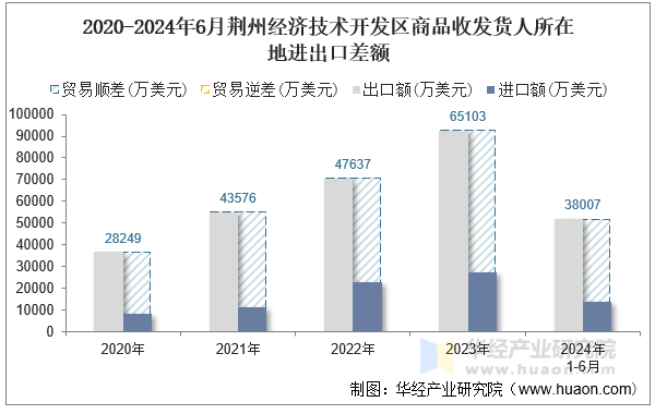 2020-2024年6月荆州经济技术开发区商品收发货人所在地进出口差额