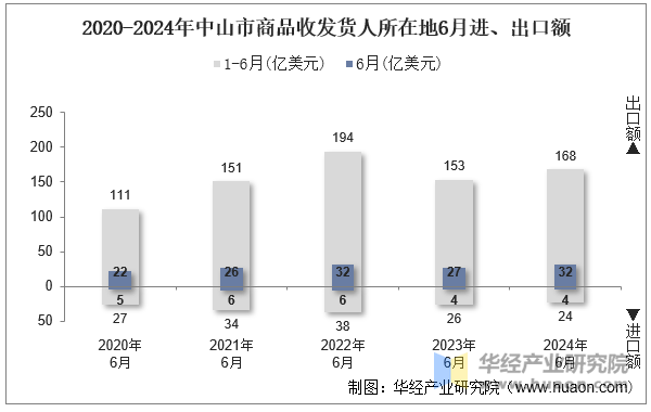 2020-2024年中山市商品收发货人所在地6月进、出口额