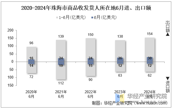 2020-2024年珠海市商品收发货人所在地6月进、出口额