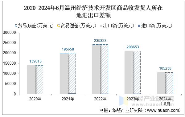 2020-2024年6月温州经济技术开发区商品收发货人所在地进出口差额