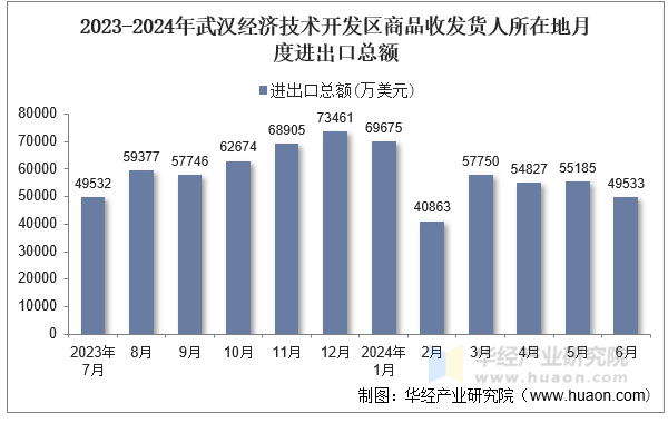 2023-2024年武汉经济技术开发区商品收发货人所在地月度进出口总额