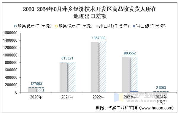 2020-2024年6月萍乡经济技术开发区商品收发货人所在地进出口差额