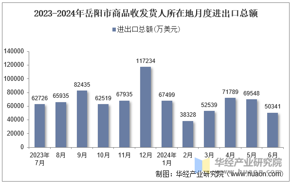 2023-2024年岳阳市商品收发货人所在地月度进出口总额