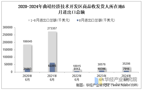 2020-2024年曲靖经济技术开发区商品收发货人所在地6月进出口总额