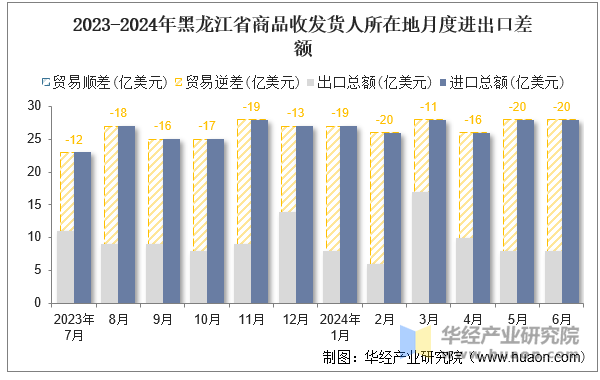 2023-2024年黑龙江省商品收发货人所在地月度进出口差额