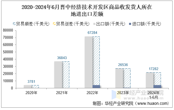 2020-2024年6月晋中经济技术开发区商品收发货人所在地进出口差额