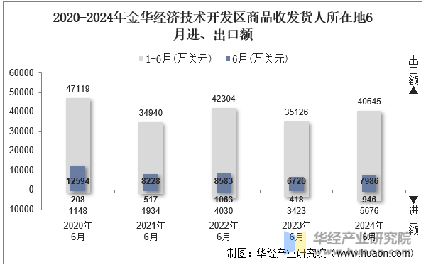 2020-2024年金华经济技术开发区商品收发货人所在地6月进、出口额