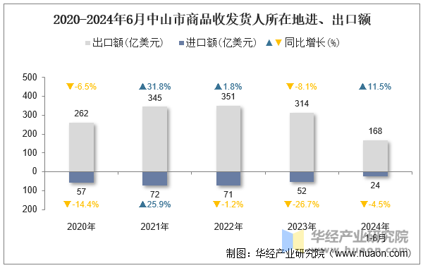 2020-2024年6月中山市商品收发货人所在地进、出口额