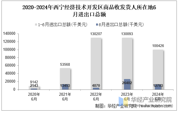 2020-2024年西宁经济技术开发区商品收发货人所在地6月进出口总额