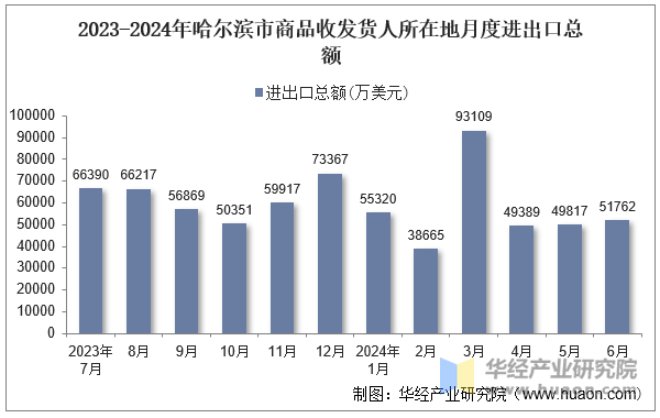 2023-2024年哈尔滨市商品收发货人所在地月度进出口总额