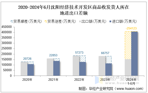 2020-2024年6月沈阳经济技术开发区商品收发货人所在地进出口差额