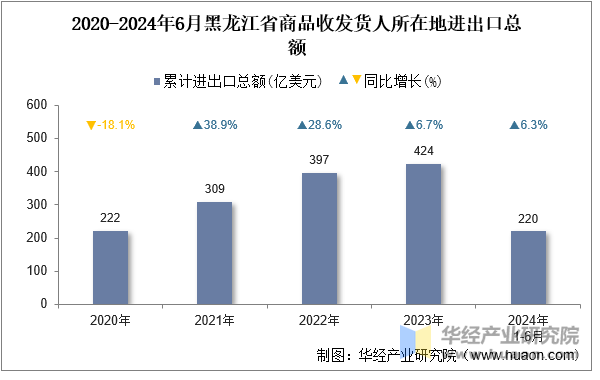 2020-2024年6月黑龙江省商品收发货人所在地进出口总额