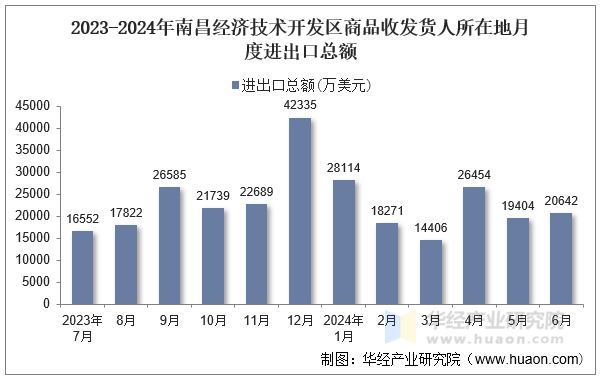 2023-2024年南昌经济技术开发区商品收发货人所在地月度进出口总额