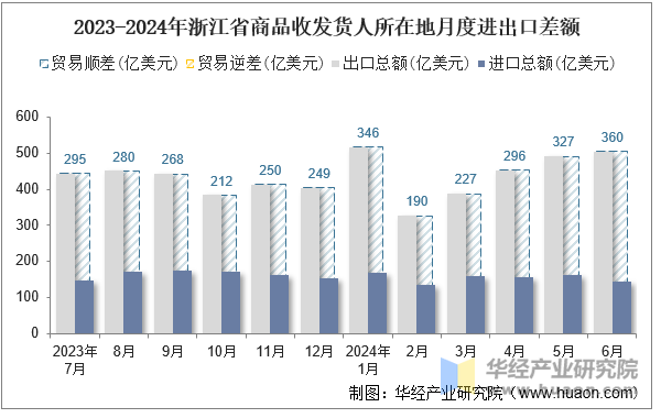 2023-2024年浙江省商品收发货人所在地月度进出口差额