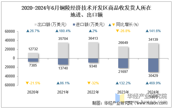 2020-2024年6月铜陵经济技术开发区商品收发货人所在地进、出口额