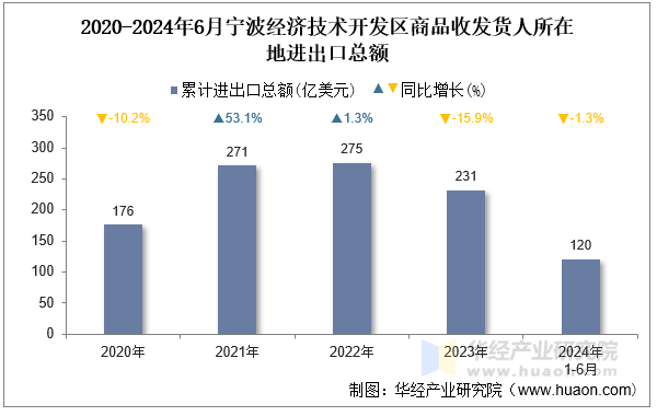 2020-2024年6月宁波经济技术开发区商品收发货人所在地进出口总额