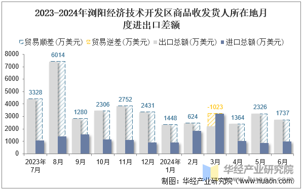 2023-2024年浏阳经济技术开发区商品收发货人所在地月度进出口差额