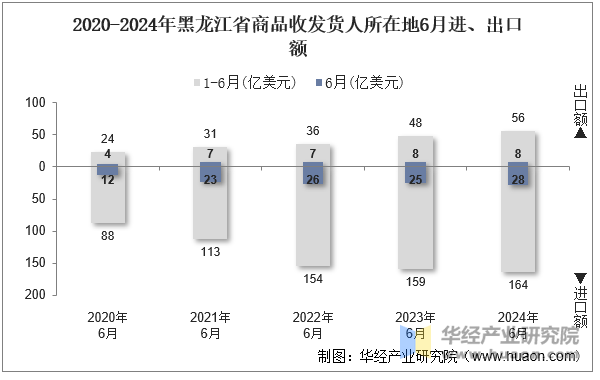 2020-2024年黑龙江省商品收发货人所在地6月进、出口额