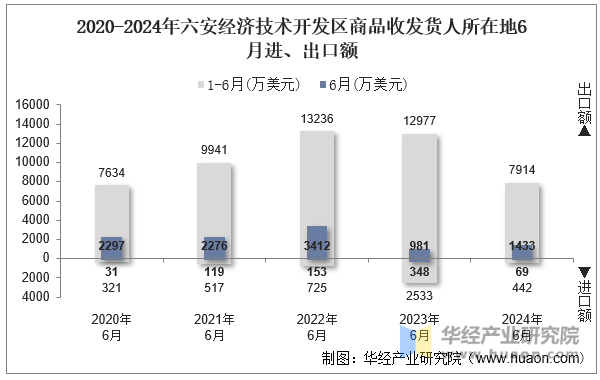 2020-2024年六安经济技术开发区商品收发货人所在地6月进、出口额