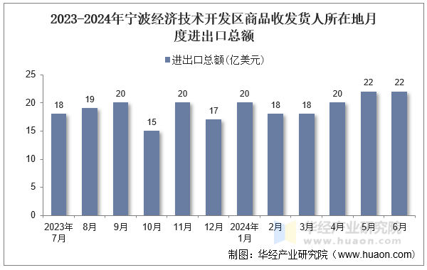 2023-2024年宁波经济技术开发区商品收发货人所在地月度进出口总额
