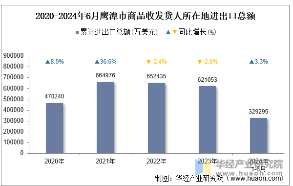 2020-2024年6月鹰潭市商品收发货人所在地进出口总额