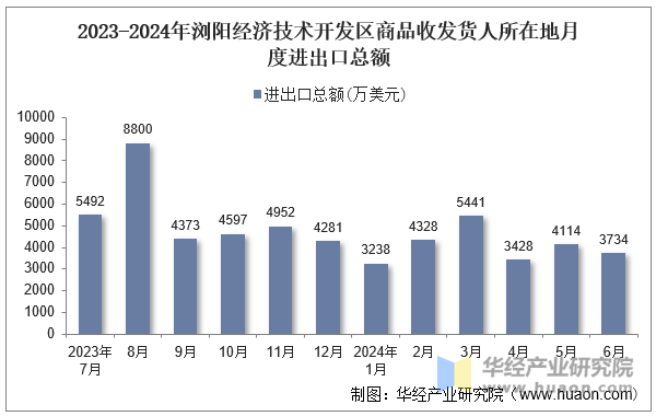 2023-2024年浏阳经济技术开发区商品收发货人所在地月度进出口总额