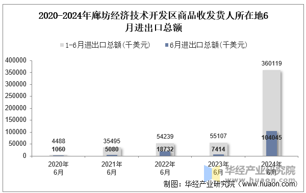 2020-2024年廊坊经济技术开发区商品收发货人所在地6月进出口总额