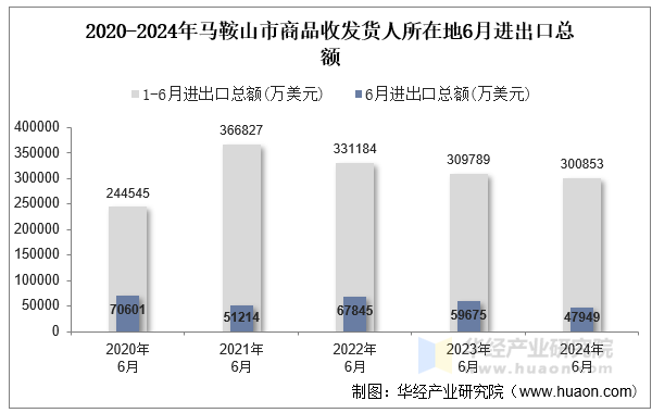 2020-2024年马鞍山市商品收发货人所在地6月进出口总额