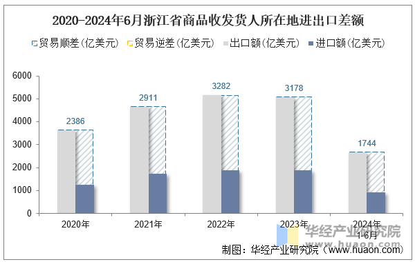 2020-2024年6月浙江省商品收发货人所在地进出口差额