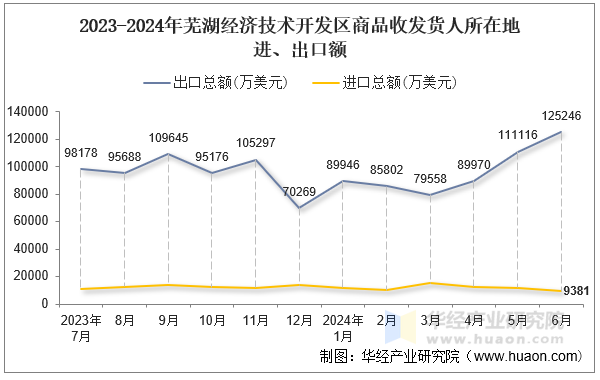 2023-2024年芜湖经济技术开发区商品收发货人所在地进、出口额