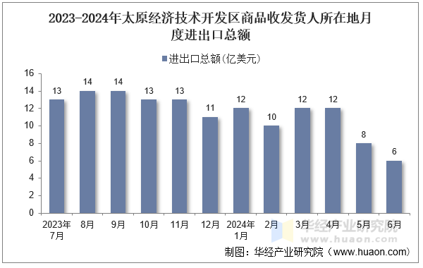 2023-2024年太原经济技术开发区商品收发货人所在地月度进出口总额