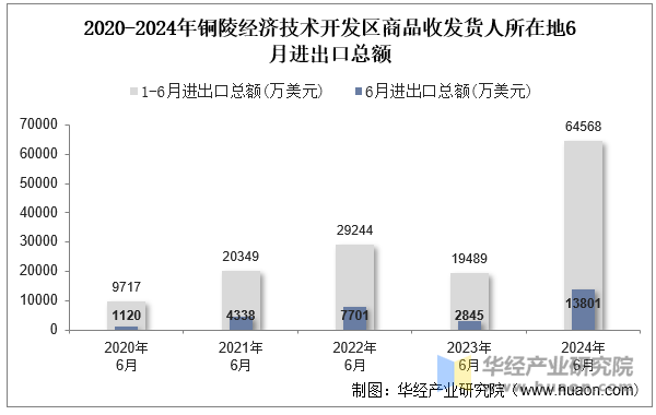 2020-2024年铜陵经济技术开发区商品收发货人所在地6月进出口总额