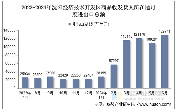 2023-2024年沈阳经济技术开发区商品收发货人所在地月度进出口总额