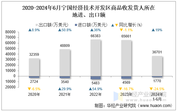 2020-2024年6月宁国经济技术开发区商品收发货人所在地进、出口额