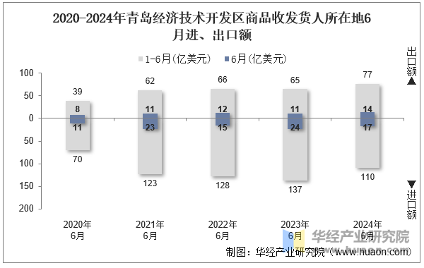 2020-2024年青岛经济技术开发区商品收发货人所在地6月进、出口额