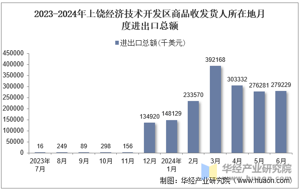 2023-2024年上饶经济技术开发区商品收发货人所在地月度进出口总额